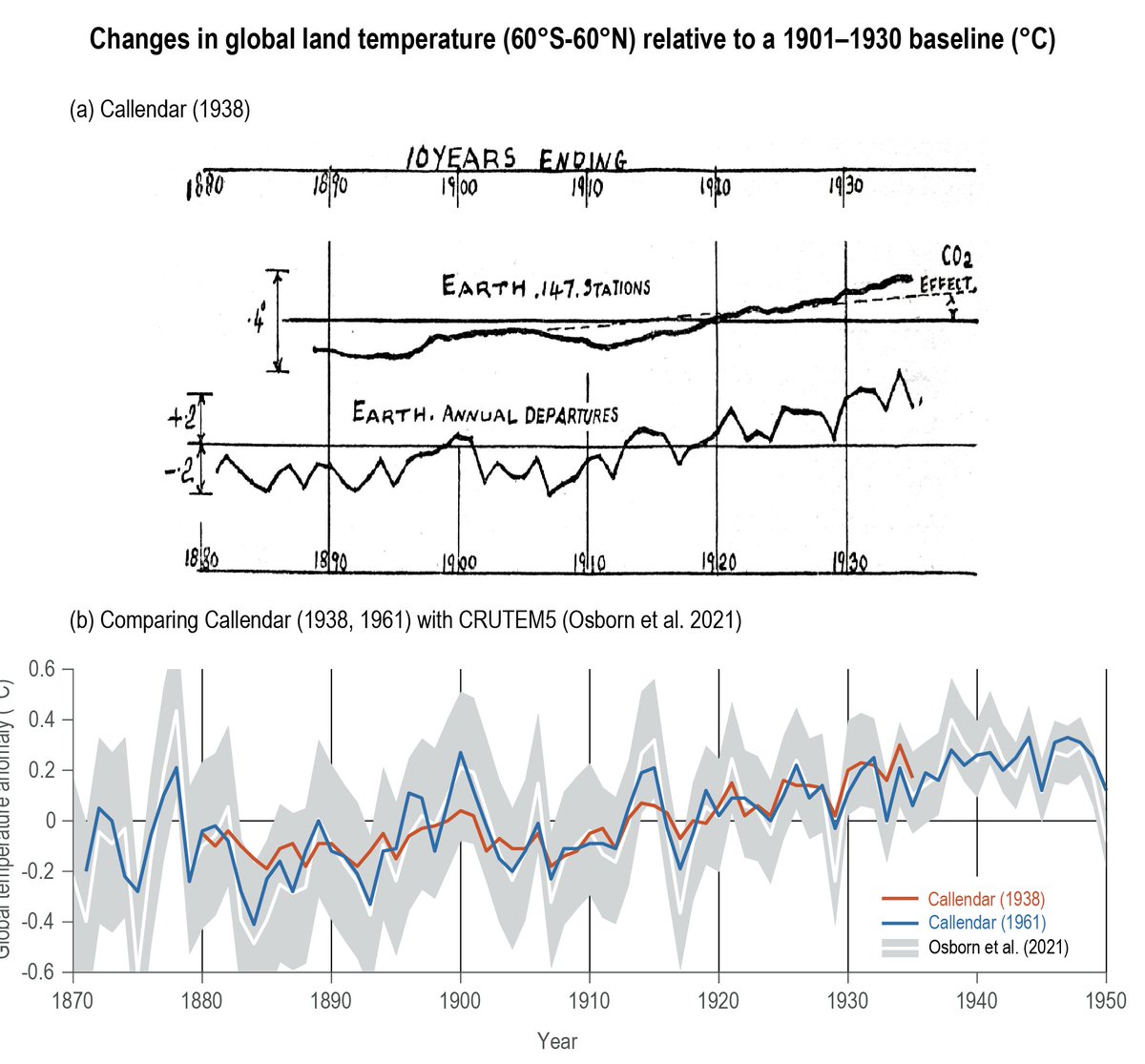 @metofficece @GuyCallendar Indeed! Figure 1.8 from IPCC AR6 WGI shows how comparable (over land) Callendar's estimates were with modern reconstructions of the same period: