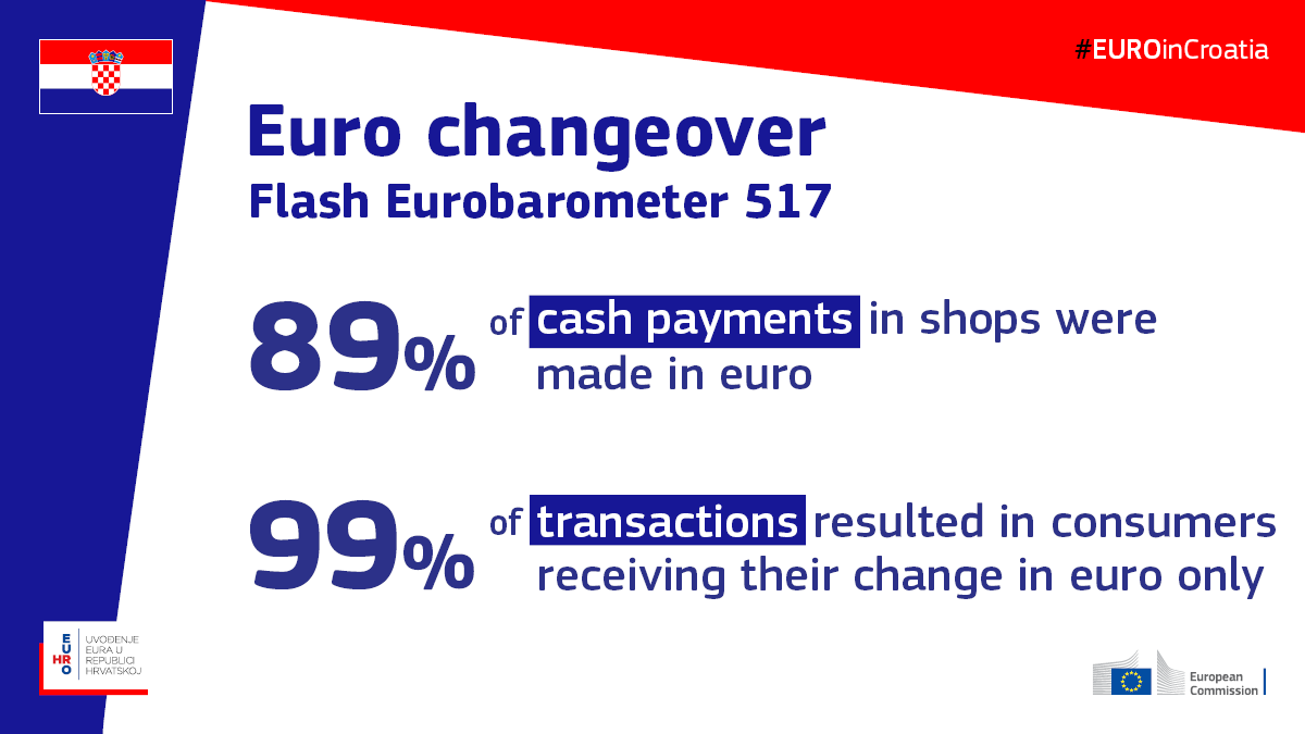 EU Economy & Finance (@ecfin) on Twitter photo The euro changeover in Croatia 🇭🇷 has been successfully completed. On the last days of the dual circulation of the euro and the kuna, the Croatians made basically all their payments in euro. 👏
Read more about the <a href="/EurobarometerEU/">Eurobarometer</a> survey:
europa.eu/!gqMRqQ
#EUROinCroatia The euro changeover in Croatia 🇭🇷 has been successfully completed. On the last days of the dual circulation of the euro and the kuna, the Croatians made basically all their payments in euro. 👏
Read more about the <a href="/EurobarometerEU/">Eurobarometer</a> survey:
europa.eu/!gqMRqQ
#EUROinCroatia