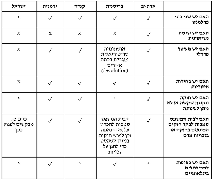 lawprofsforum's tweet photo. האם יש עוד מדינה שבה ליועץ המשפטי מעמד עצמאי ועמדתו בעניין קיומה של מניעה משפטית מחייבת את השרים והממשלה? ניסוח השאלה הזה אינו נכון, כן, שוב, שיטת הסלמי או ה��ופו, השאלה היא מהם המנגנונים בכל שיטה לשמירה על החוק. ראו טבלת השוואה שערכנו (מתוך נייר העמדה שלנו) https://t.co/f0Ll7SIMB5