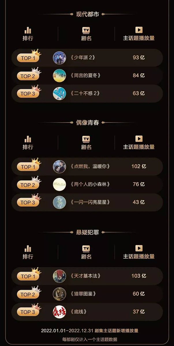 liyingmelon's tweet photo. Modern metropolis Top3
1 #GrowingPain2
2 #TheInvistigator
3 #TwentyYourLifeOn2
Idol youth drama Top3
1 #LighterAndPrincess #ChenFeiyu
2 ย #ARomanceoftheLittleForest
3 #ShiningforOneThing
Suspense crime Top3
1 #TheHeartofGenius #LeiJiayin
2 #UnderSkin #TanJianCi
3 #Drawline https://t.co/qyx1LmyHdV