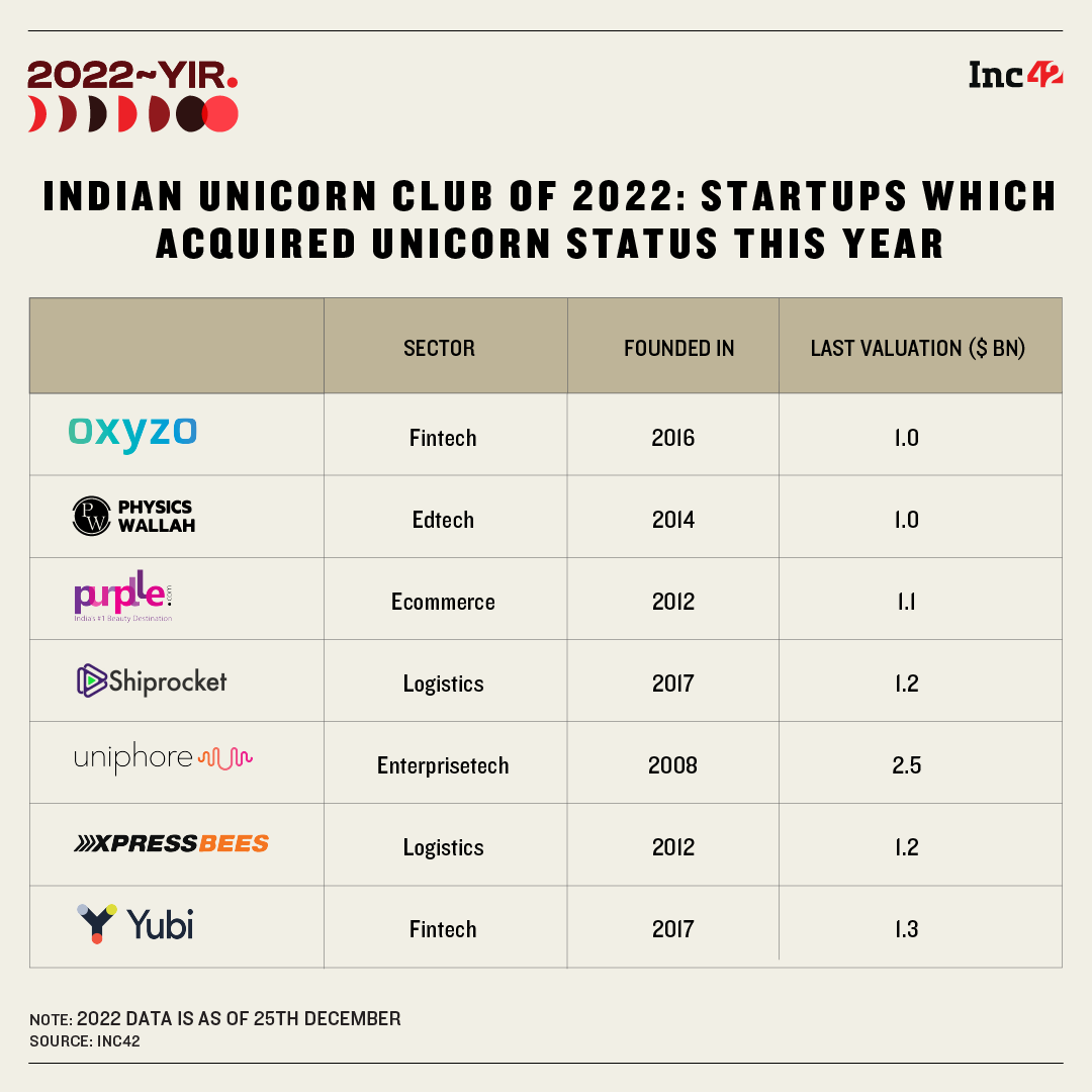 Inc42's tweet photo. To know more in detail about unicorns of 2022 - https://t.co/nzJMrQnEnS
#India #IndianUnicorns #UnicornsOf2022 #IndianUnicornClub #IndianTechStartupFundingReport #ElasticRun #Fractal #Hasura #Open #Yubi https://t.co/fCv3SRcVI0