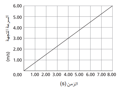 khalaf_almhadi's tweet photo. #الفيزيائيين_العرب 
#الرخصة_المهنية_فيزياء 
#الرخصة_المهنية_للمعلمين_والمعلمات 
#الرخصة_المهنية 
يمثل المنحنى أدناه السرعة المتجهة لدراجة هوائية عندما
يتحرك راكبها مبتعدا عن حاجز. اعتمادا على المنحنى البياني، يكون التسارع المتوسط للدراجة:

A)6m/s²
B)3m/s²
C)1.33m/s²
D)0.75m/s² https://t.co/DSnNvCkprJ