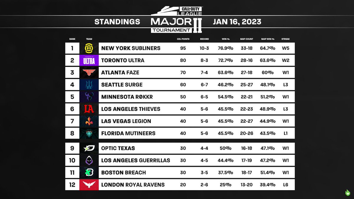 COD Fandom (@codfandom) on Twitter photo The first week of the <a href="/CODLeague/">Call of Duty League</a> Stage 2 Qualifiers is in the books, here's a look at the overall updated standings following this past weekend's matches!
cod-esports.fandom.com/wiki/Call_of_D… The first week of the <a href="/CODLeague/">Call of Duty League</a> Stage 2 Qualifiers is in the books, here's a look at the overall updated standings following this past weekend's matches!
cod-esports.fandom.com/wiki/Call_of_D…