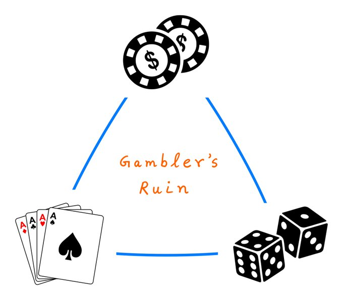 ■ 도박꾼의 파산
인생은 확률을 가지는 선택들의 연속입니다.

이 글에서는 확률 이론의 고전적인 예시인 "도박꾼의 파산"에 대해 알아보겠습니다.

수학을 넘어서 이 예시는 인생, 사업 그리고 투자에 대해 많은 걸 가르쳐줄 겁니다.

(출처는 맨 아래)