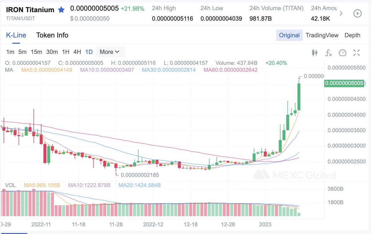 21% 🚀🌕
Going parabolic 🏑
