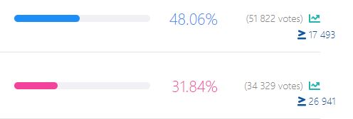 worldwide_mx's tweet photo. [#wwmx_voting]

⚠️LESS THAN 4 HOURS LEFT⚠️

MONBEBE, LAST CHANCE to vote on MCountDown Pre-vote! 

CAST YOUR VOTES, we need to decrease the gap as much as we can! We can do it!!

You can vote for 'BEAUTIFUL LIAR' here:

https://t.co/LFujiqYyQb

#MONSTAX #몬스타엑스 https://t.co/awqub2fPzU