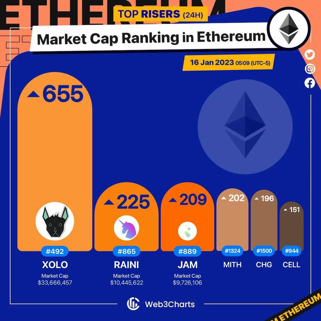 Web3Charts's tweet photo. 1. #xoloitzcuintli $xolo
2. #Rainicorn $raini
3. #Geojam $jam
4. #Mithril $mith
5. #ChargCoin $chg
6. #Cellframe $cell
#Ethereum
#Web3ChartsEthereumRankRiser https://t.co/YQ1GWQHt5x