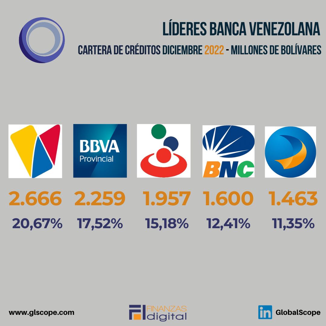 Venezuela | Bancos líderes en Cartera de Créditos
Diciembre 2022 (MM Bs):

Venezuela: 2.666
BBVA Provincial: 2.259
Banesco: 1.957
BNC: 1.600
Mercantil: 1.463
Bancamiga: 569
Banplus: 395
Plaza: 395
Bancaribe: 279
Bicentenario: 231