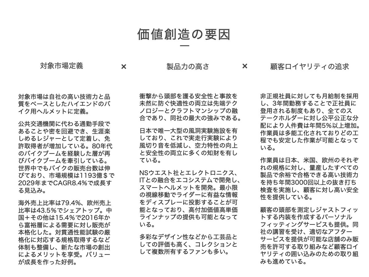 mafidaddy's tweet photo. 人生と投資の会　149回
SHOEI(7839)

ハイエンドのバイク用ヘルメット世界首位
海外売上比率79.4%と高く、中国への進出にも積極的
高単価のスマートヘルメットも話題

◎ビジネスモデル
対象市場定義
ニッチトップ

#理論株価
#SHOEI
#銘柄分析
#柳下裕紀 https://t.co/luoJN6sGUL