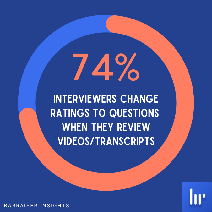 raiser_bar's tweet photo. More than 70% interviewers change ratings on seeing recording/transcript. Even more interestingly, about 30% modify the hiring decision! @raiser_bar provides confidence to interviewers on their decision objectively and definitively. 
#hiring #interviews #interview_intelligence https://t.co/cF7U9Ltk3A