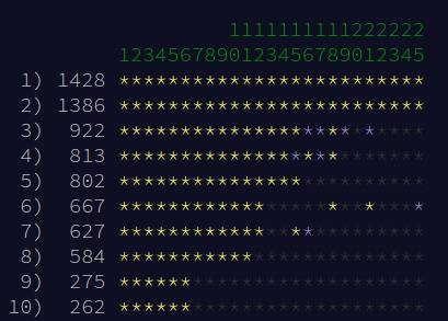 Nussknacker_Dev's tweet photo. 🎆2022 (and several previous years) we ended with solving @adventOfCode riddles. It was so much fun and it helped us to polish our programming skills, learn new things and compete with each other. Thank you @ericwastl for another great event.
#thankyou #programmingskills https://t.co/wARllI22v3