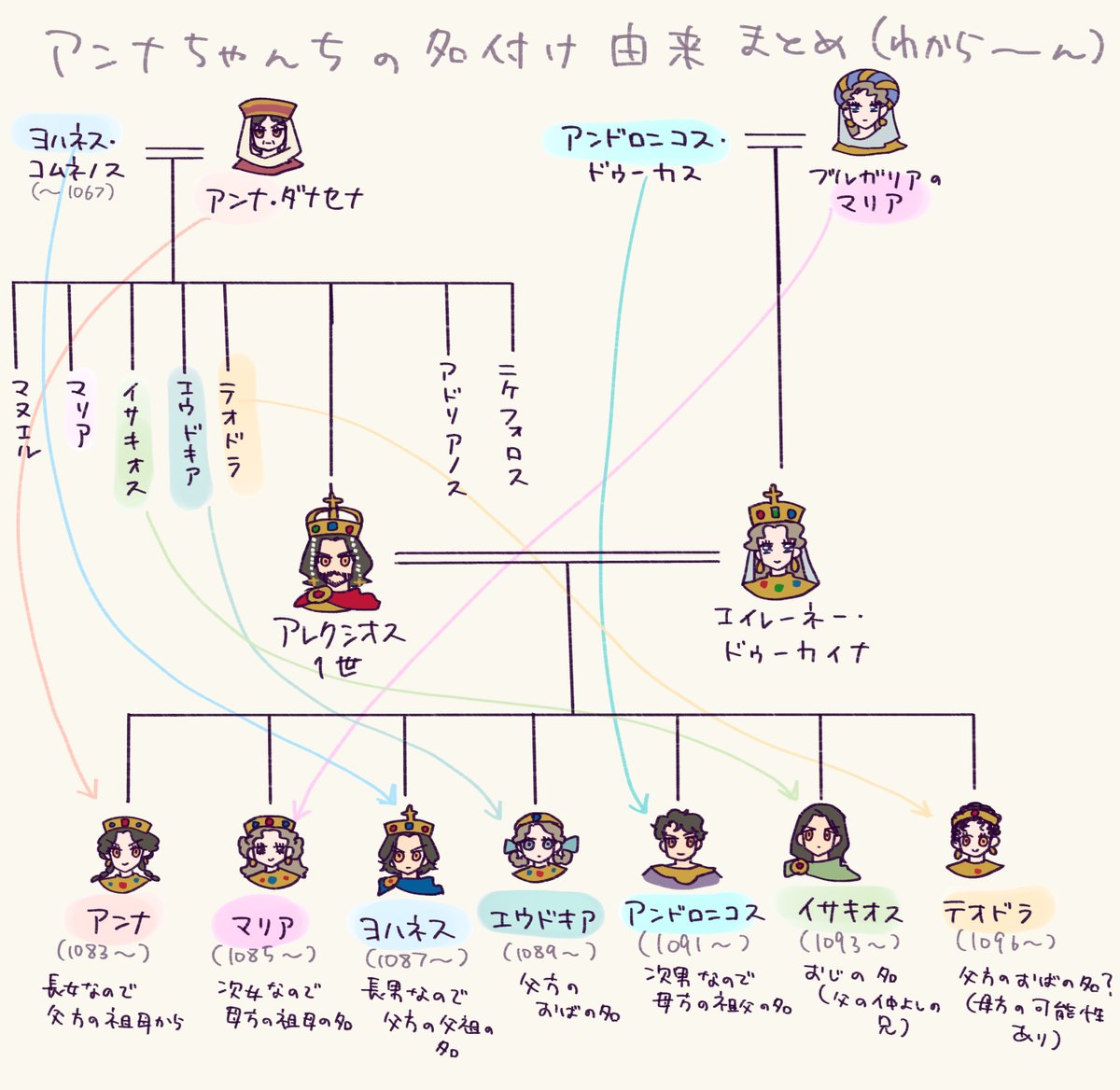 おまけ、アンナたちきょうだいの名付け由来まとめ(?) 