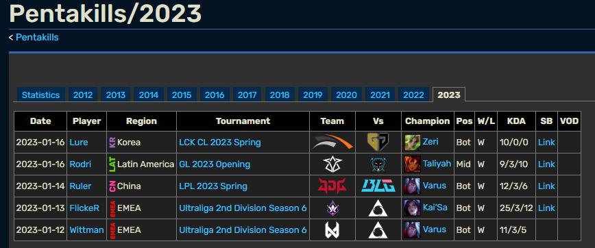 Ahi humildemente a lado de este crack <a href="/RulereluR/">박재혁</a>