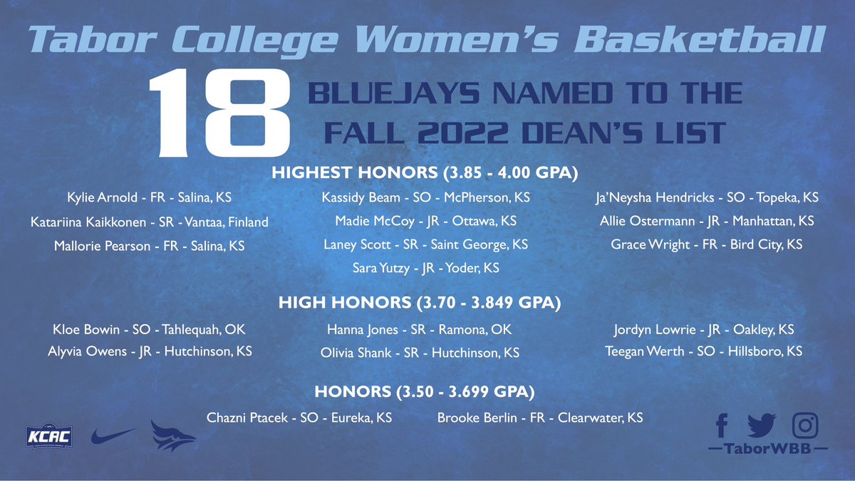 TaborWBB's tweet photo. Super proud of our team for the effort they put into their studies! We are VERY BLESSED to coach extremely intelligent and hard working student-athletes! #TaborProud #WaTChUsFly https://t.co/jJvXuCmmP6