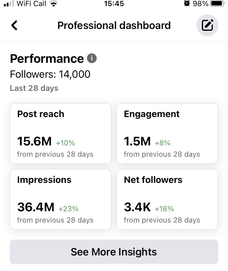 Madaboutboxing has a page on Facebook as a back up to my main Instagram page….. here’s a few numbers from the last 28days…. 👀👍✌️