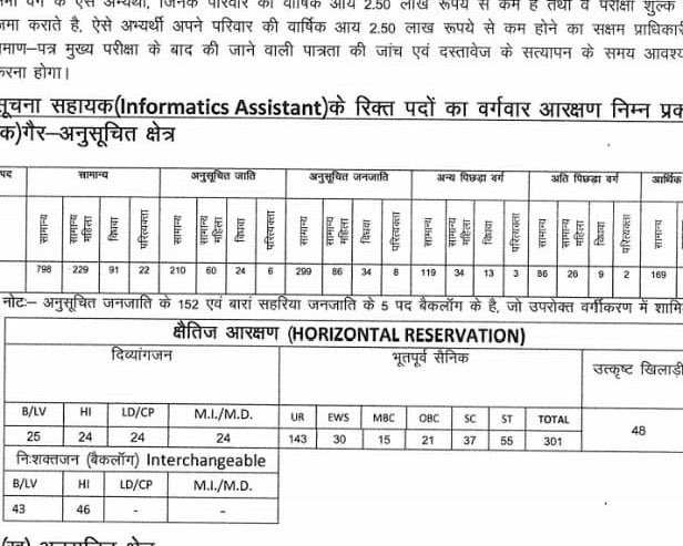 rajendra_barmer's tweet photo. आज जारी हुई सूचना सहायक भर्ती के कुल 2730 पदों में से OBC का 21 प्रतिशत आरक्षण भी खत्म कर दिया गया! 
आखिर कब तक OBC विसंगति के नाम पर लड़ती रहेगी? 
@ashokgehlot51 

#OBC_मांगे_शैडो_पोस्ट
#OBC_प्रकियाधीन_में_लागू_करो
#OBC_आरक्षण_बहाल_करो

@Barmer_Harish https://t.co/dFUCfZ6qWM