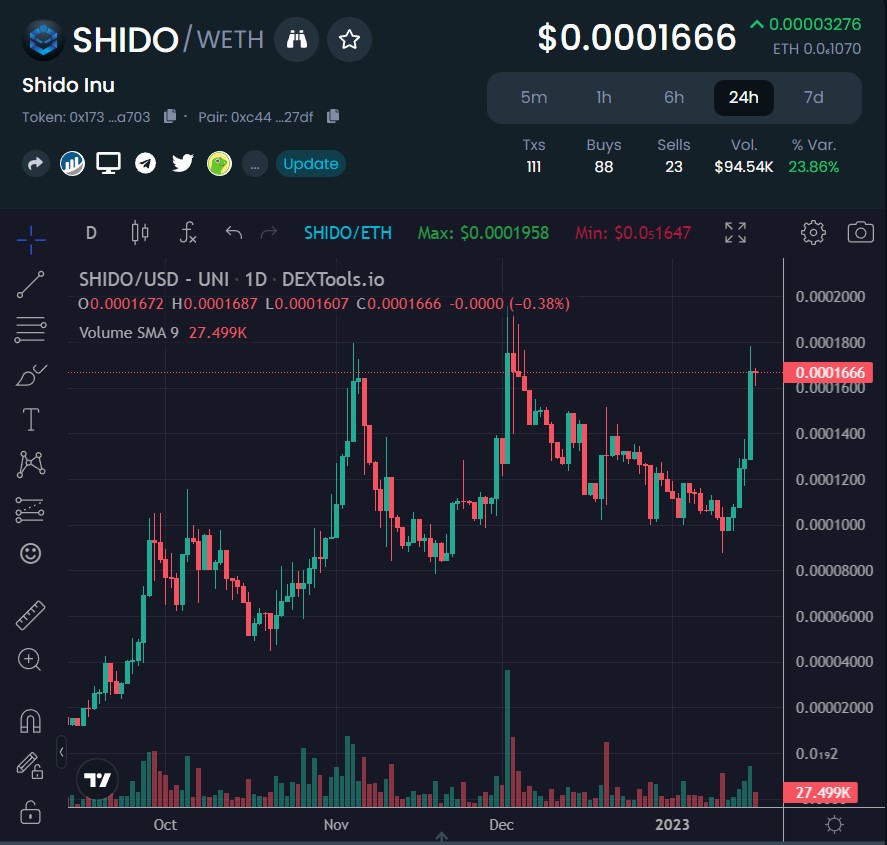 gandalfcryptto's tweet photo. Blue chip in the making. $SHIDO @shidonetwork has been building non-stop. Everyone has spoken about its potential. 

And all the hard work is paying off, and it's still early. 

ETH CHART
https://t.co/RvzG7zPRyN

BSC CHART
https://t.co/yf1gaRwTej https://t.co/6sgYx6ymY7