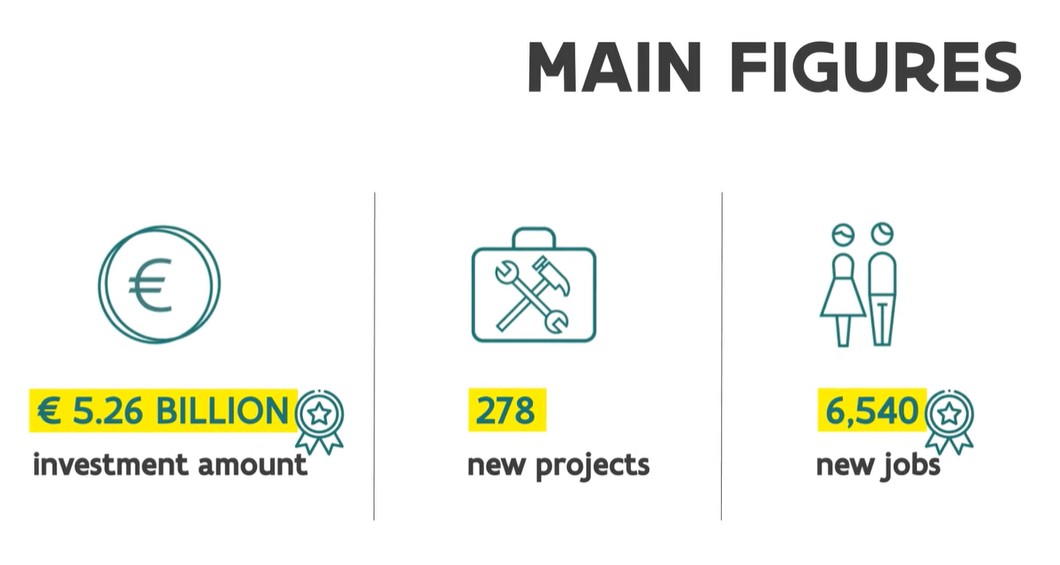 In 2022 #Flanders attracted EUR 5.26 billion foreign direct #investment (FDI). R&amp;D and sustainability are drivers:  flandersinvestmentandtrade.com/invest/en/news…