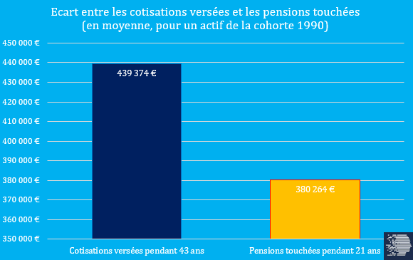 En se privant d'un pilier capitalisation, la #ReformesDesRetraites va accentuer l'iniquité intergénérationnelle.

En partant à 64 ans, un actif né dans les années 90 ne va récupérer que 87% de ses cotisations.

Ses grands-parents (nés en 1940) eux, en auront récupérés 200%