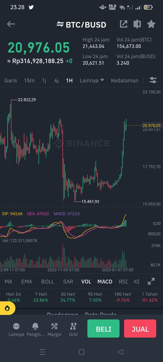 Surandi79248338's tweet photo. Akhirnya Akurat 1000 % 😁 @virginieenblock @100trillionUSD @HsakaTrades @WatcherGuru @wiz https://t.co/aJ59y7rvR3