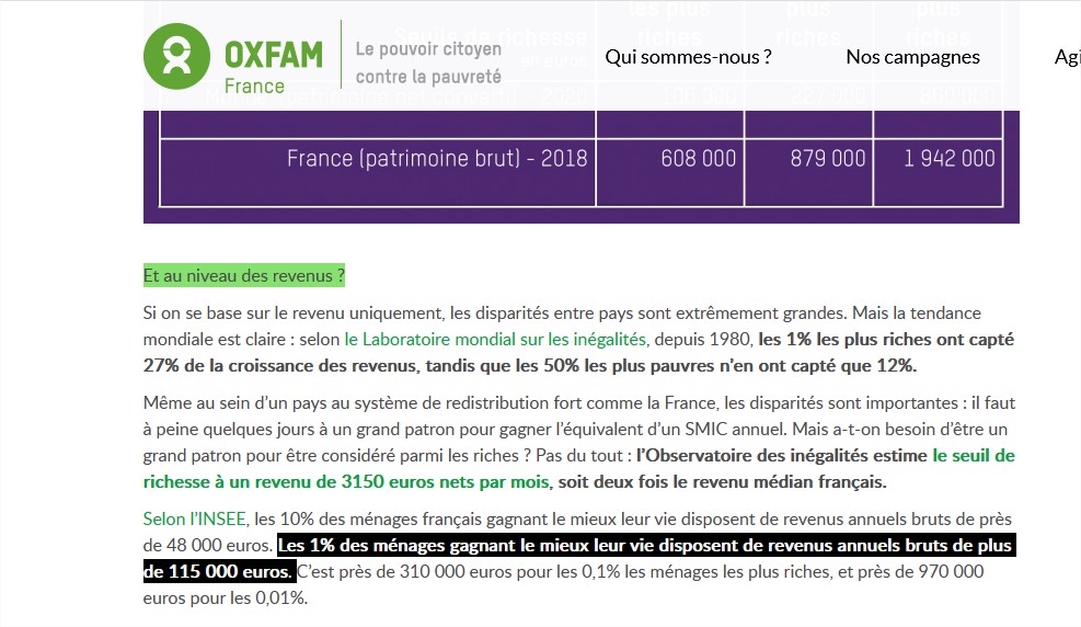 @anneclaire_boux @oxfamfrance @libe @EELV_Paris Riches = plus de 3 150 € par mois.

1 % les + riches = les ménages qui disposent d'au moins 9 580 € brut par mois. Exemple : une/e député/e dont le/la conjoint/e travaille. Certains élus sont plutôt parmi les 0,1 % les + fortunés. 

#LaPailleEtLaPoutre