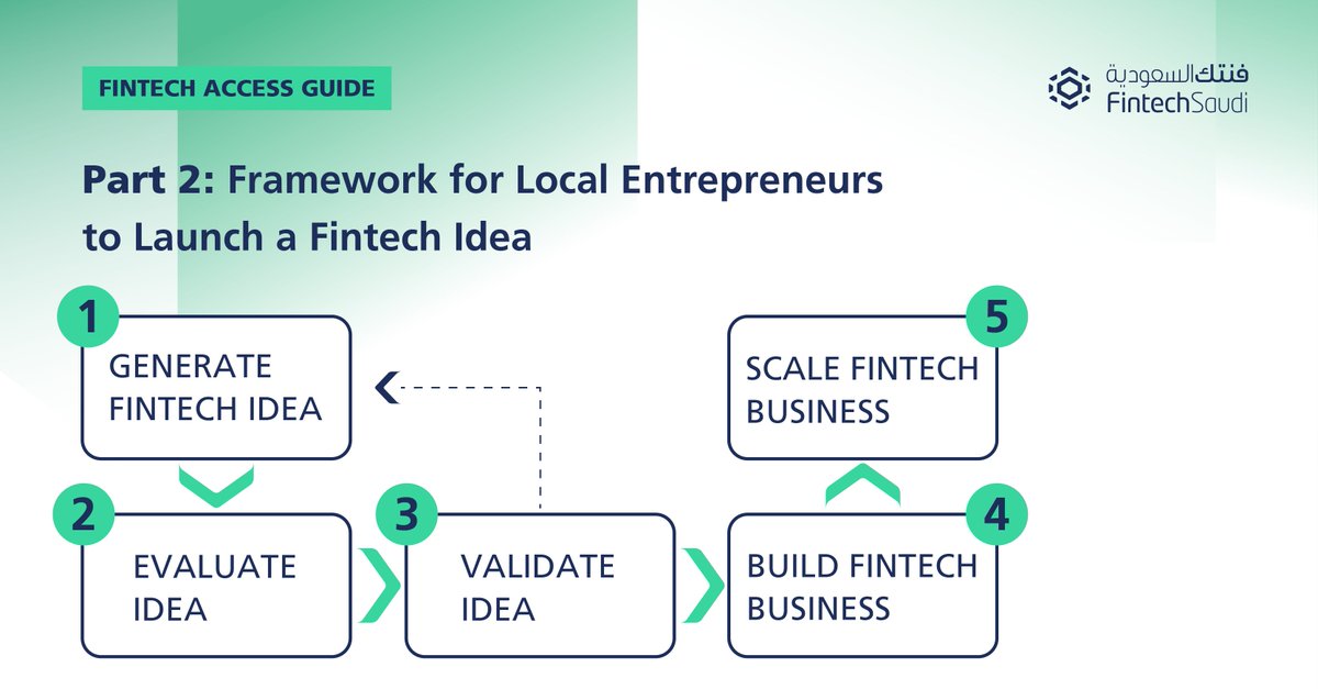 FintechSaudi's tweet photo. The second part of the #FintechAccessGuide focuses on frameworks for local entrepreneurs to launch a #Fintech idea
Click the link below to access the guide
https://t.co/7IpZ3XgxSn https://t.co/bvwUxRmYgw