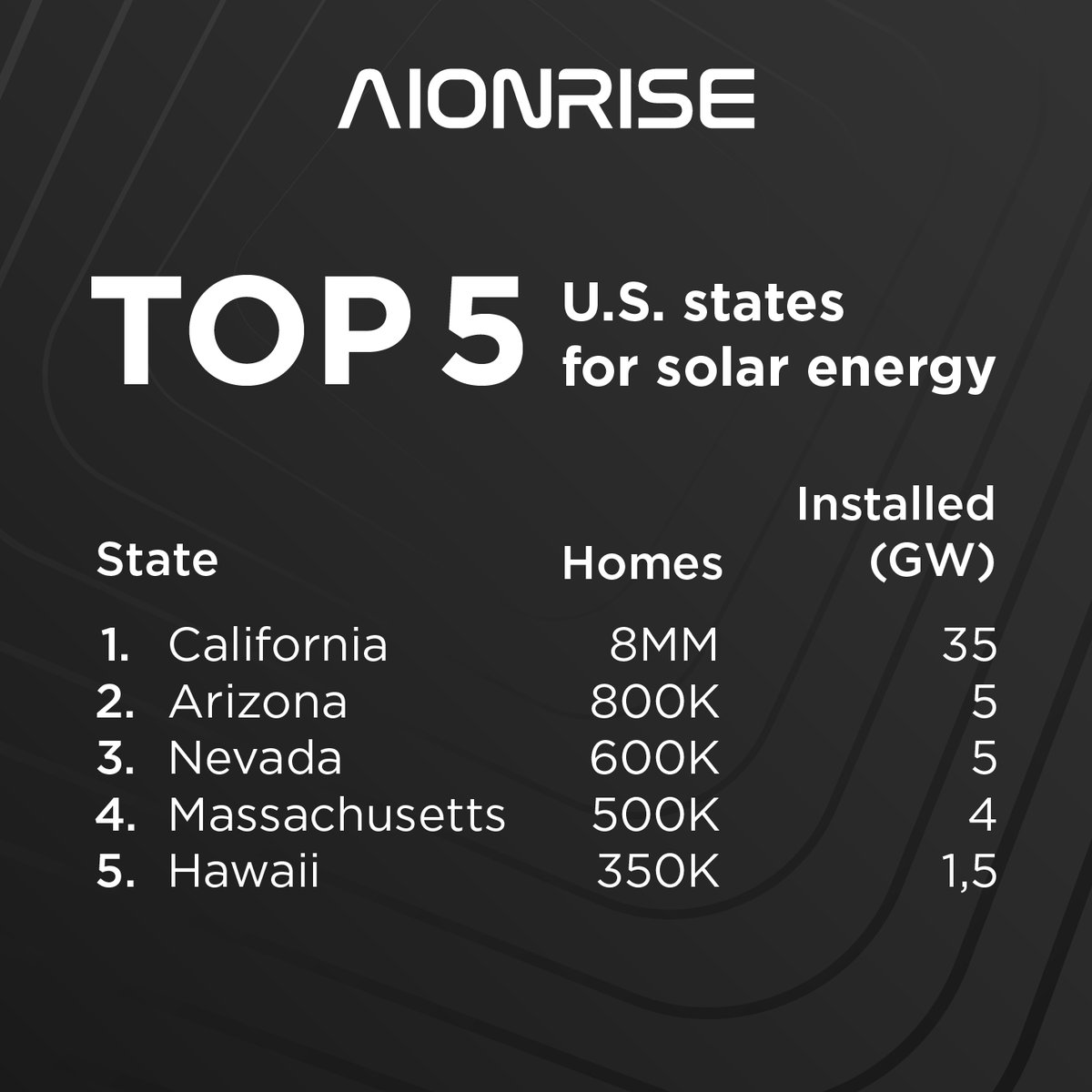 aionrise's tweet image. The top 5 most #solarfriendly states came with California leading the pack by a wide margin. California’s population is more than 39 mln, with 8,5 mln residences powered by #solarelectricity. The state has invested over $73 billion in its #solarindustry. 

Source: housemethod