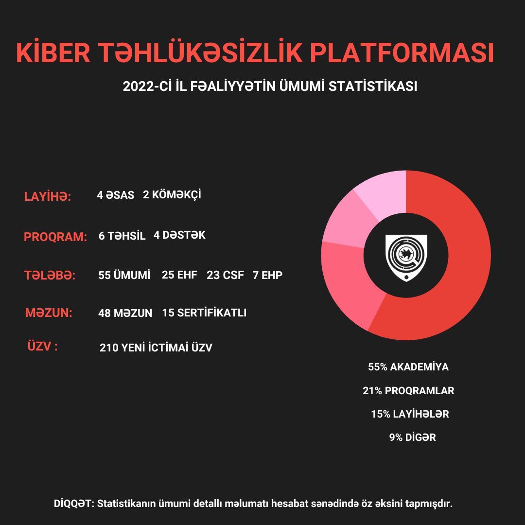 Əziz və izləyicilərimiz, Platformamızın 2022-ci ilin yekun hesabat məlumatlarını sizinlə paylaşırıq. #cybersecurity #kiberplatforma  #cybersecurity #kibertəhlükəsizlik #sibergüvenlik