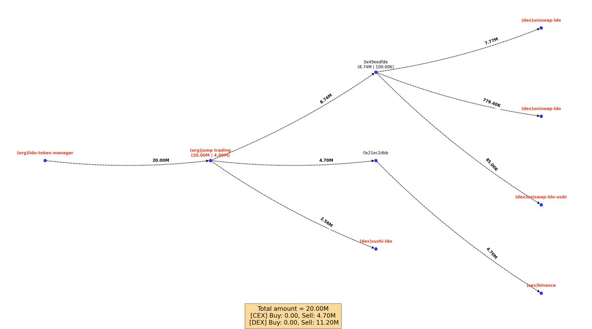 In the past few days, a $LDO investor wallet sold 8.5M $LDO ($18M) via <a href="/Uniswap/">Uniswap Labs 🦄</a>:
- he received 20M $LDO unlocked token on Dec 2020.
- he sold 7.26M $LDO in 2022
- it seems to be related to <a href="/jumptrading/">Jump Trading</a> and <a href="/wormholecrypto/">wormholecrypto</a> 

When will he cash out the last 4M $LDO?