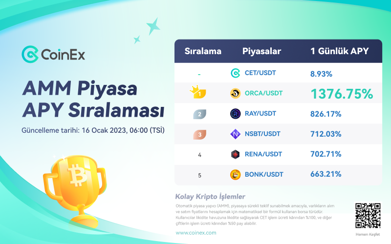 JCWeb3Growth's tweet photo. 📈 | Günün TOP 5⃣ #CoinExAMM Piyasa APY Sıralaması✨

🥇 $ORCA/USDT @orca_so
🥈 $RAY/USDT @RaydiumProtocol
🥉 $NSBT/USDT @neutrino_proto
4️⃣ $RENA/USDT @WarenaOfficial
5️⃣ $BONK/USDT @bonk_inu

Daha fazla  https://t.co/0yispUPOPW

#CoinExTürkiye #CoinEx #altcoin #DAO https://t.co/WZb6LgkRGx