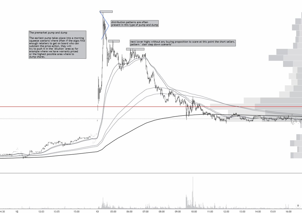 jtraderco's tweet photo. 📢🔍 The different types of pump and dumps in depth. If you have studied the previous tweet, read this.

4 main types of #smallcaps structure
- the multiday pump and dump
- the 1 day pump and dump parabolic
- the 1 day manipulation (tracked 4 types of these)
- the premarket dump https://t.co/nfW6FOcK24