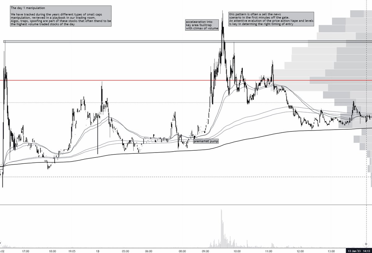 jtraderco's tweet photo. 📢🔍 The different types of pump and dumps in depth. If you have studied the previous tweet, read this.

4 main types of #smallcaps structure
- the multiday pump and dump
- the 1 day pump and dump parabolic
- the 1 day manipulation (tracked 4 types of these)
- the premarket dump https://t.co/nfW6FOcK24