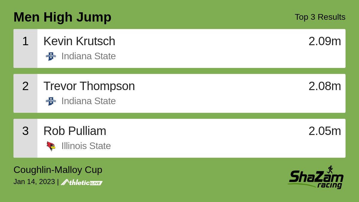 Full results for the Men High Jump are available. shazam.live/ipctnl

Coughlin-Malloy Cup #trackandfield #finishlynx #liveresultsftw #shazamracing #isutrack #isutf #isutrackandfield #szrxctf #trackszn #illinoisstate