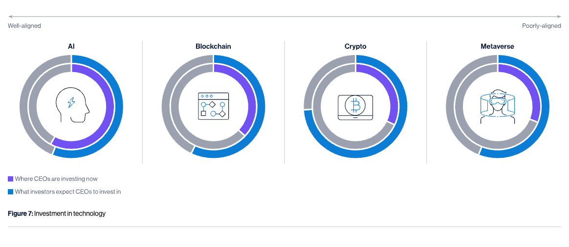 InnovatorsAlnc's tweet photo. Which of the following technologies is your company actively investing in / has your company already adopted? Results from recent @Teneo survey show #CEOs are taking a conservative approach, particularly when it comes to #cryptocurrencies &amp; the #Metaverse. https://t.co/Pe20a99Bvx https://t.co/AHzaf2VlIf