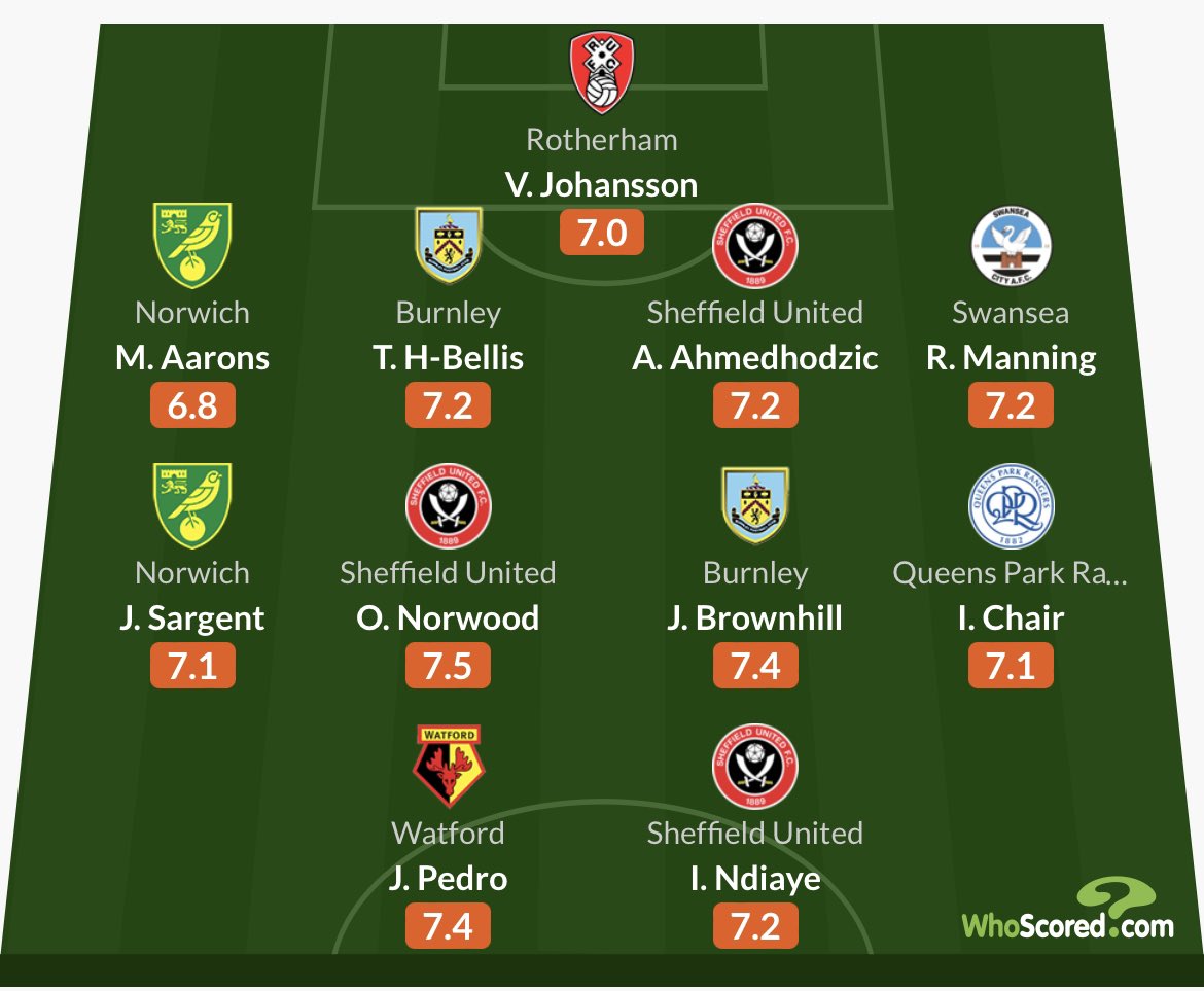 It’s <a href="/WhoScored/">WhoScored</a>’s Championship team of the season so far!

Who’s missing? 🤔🤨