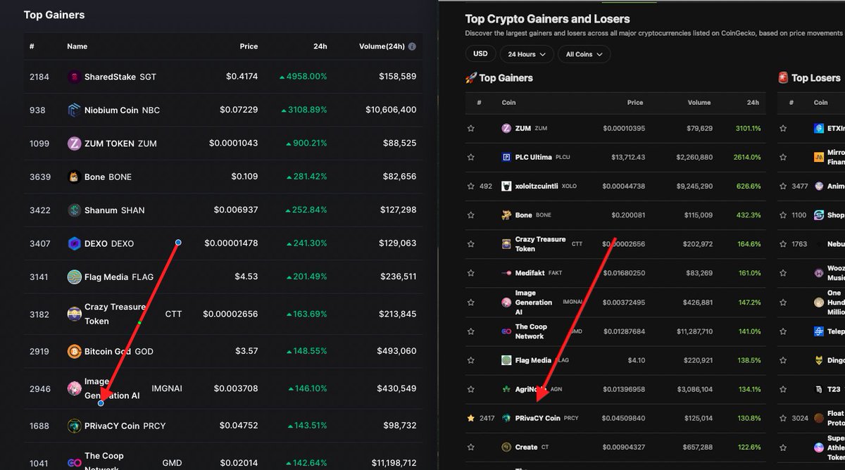 prcycoin's tweet photo. Hi PRivaCY followers. 

We moved up a whopping 1000 places on @CoinMarketCap  and @coingecko 

Do you ask yourself why? this 👇

https://t.co/Tm7KiNsi1M

#altcoin #Pump #prcy $prcy #BTC #BTCUSD #BullRun #BullMarket #BULLISH #stick2theplan #PRCY #cryptocurrency #Bitcoin https://t.co/eDkOW2irsb