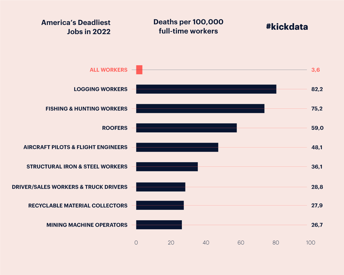 tomas_ondrejka's tweet photo. America’s Deadliest Jobs in 2022
#kickdata https://t.co/Sr5hYoQOTp