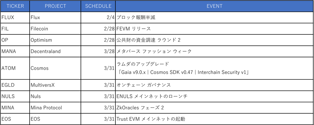 AoiBtc's tweet photo. 次の調整で仕込みを検討したい #アルトコイン
#Altcoin 

2月～３月にコミュニティに期待されているイベント
$FLUX
$FIL
$OP
$MANA
$ATOM
$EGLD
$NULS
$MINA
$EOS https://t.co/1gyEjoA5zO