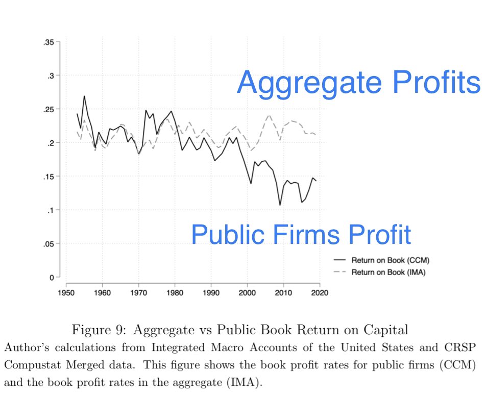TIL profits for public firms have halved(!) since 1980 🤯

Remember, these are the same firms with supposedly skyrocketing markups. 

What is going on?!