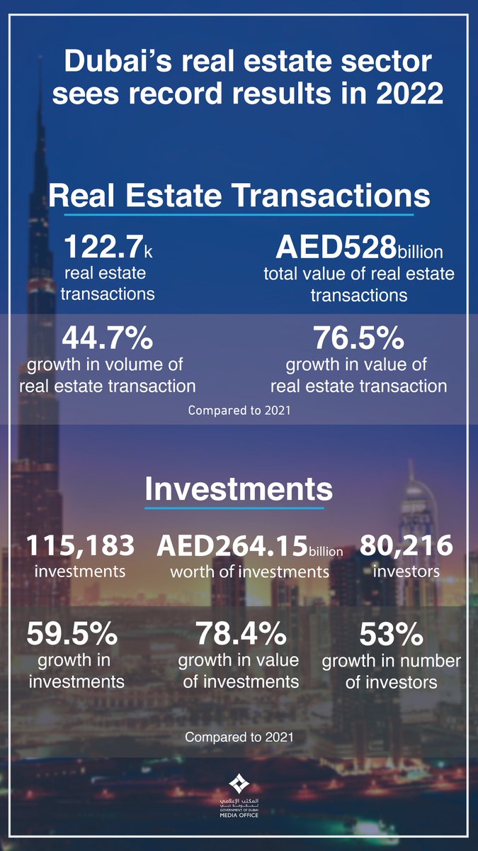 Dubai Media Office on Twitter "Dubai's annual real estate