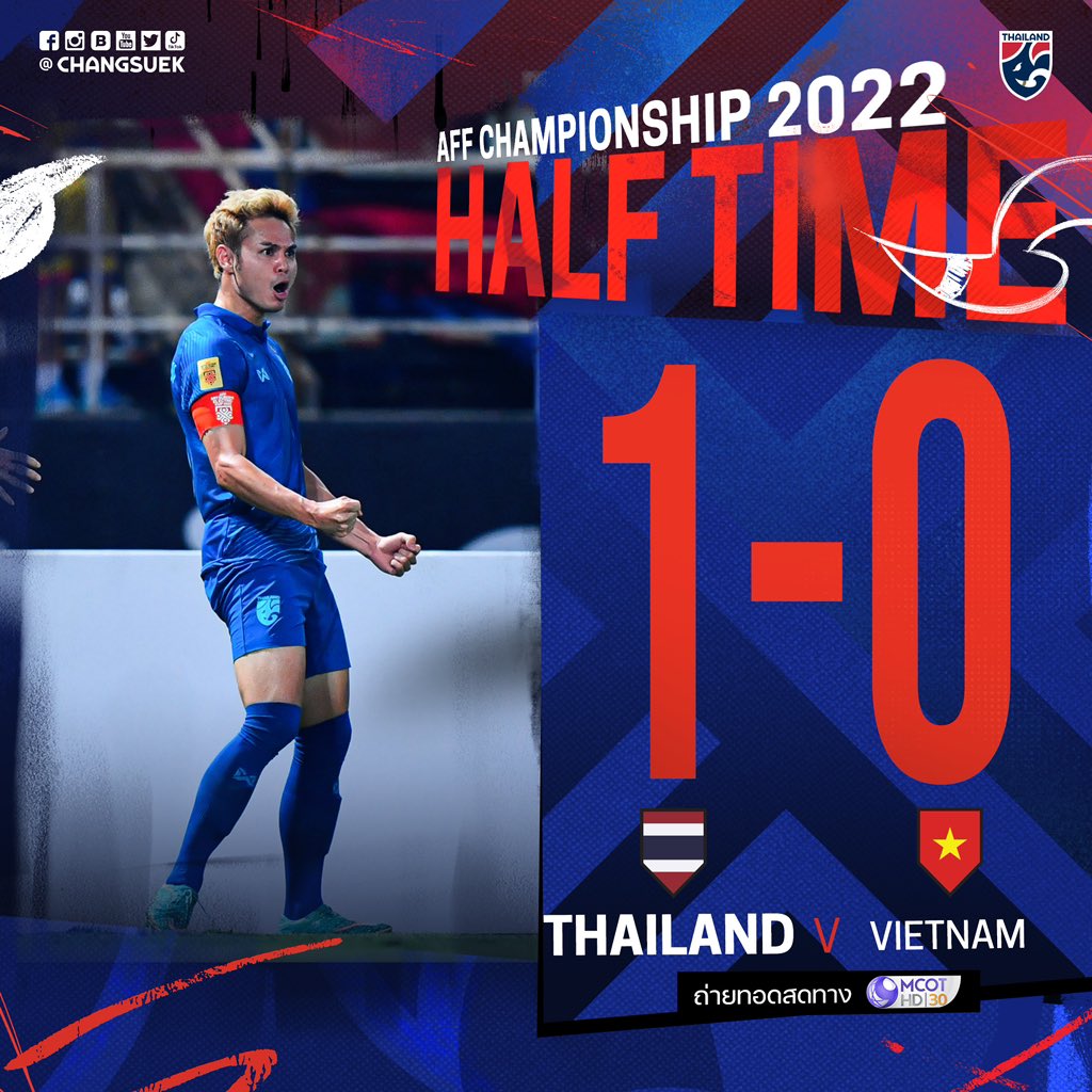 Changsuek_TH's tweet photo. #ChangsuekLive Half Time หมดเวลาการเเข่งขันในครึ่งแรก ฟุตบอลชิงแชมป์อาเซียน 2022 รอบชิงชนะเลิศ 🏆 นัดสอง
 
🇹🇭 ทีมชาติไทย 1-0 ทีมชาติเวียดนาม 🇻🇳
(สกอร์รวม ไทย 3-2 เวียดนาม)
 
#ช้างศึก #ทีมชาติไทย #บอลไทย #ฟุตบอลไทย #ฟุตบอลชิงแชมป์อาเซียน2022 #AFFMitsubishiElectricCup2022 #ผลบอล https://t.co/kG8Dym97uY