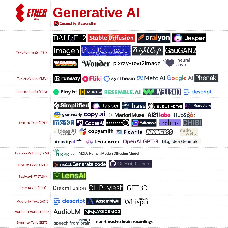 #ChatGPT yapay zeka teknolojileri bağlamında önemli bir gelişme ve herkes onun hakkında konuşuyor ancak GenerativeAI teknolojinin kullanıldığı farklı uygulamar var... Aşağıdaki listeyi keşfedin, farklı formatlarda ve farklı içerik türlerine yönelik çok eğlenceli uygulamalar var👇