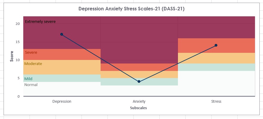The Lloyd &amp; Preece Psychometric Auto-Scorer is a free Excel sheet, led by @ErinMLloyd, that (1) auto-scores over 30 common psychological questionnaires (2) compares scores to norms &amp; (3) creates profile graphs. Hope you like it, can download here: psychologywa.com/psychometric/