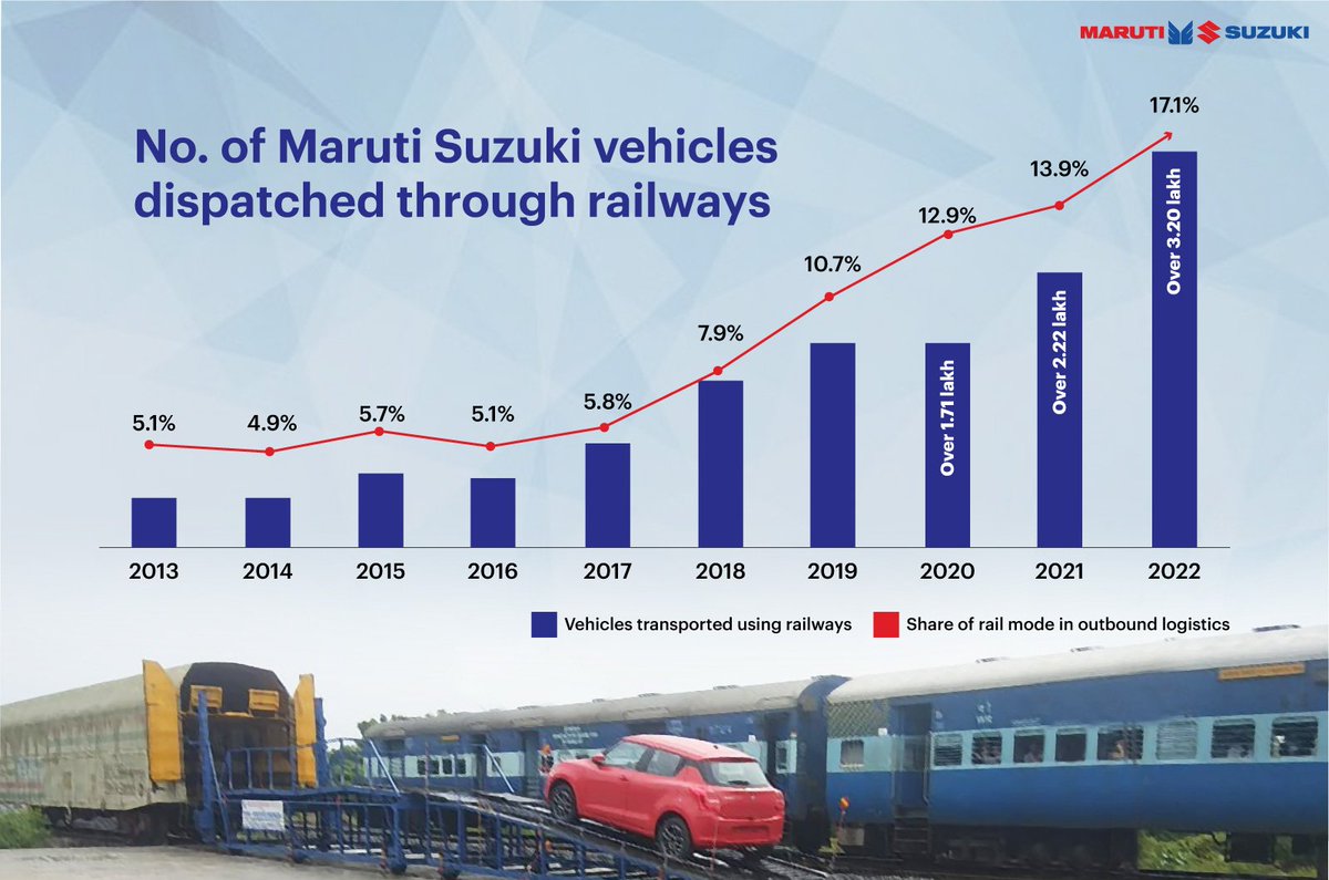 Steadfast in efforts to minimise carbon footprint, #MarutiSuzuki recorded highest ever vehicle dispatches using railways in CY'22. Transporting 3.2+ lakh vehicles via railways helped us offset ~1,800 MT of CO2 emissions & 50+ mn litres of fuel
#Sustainability #CarbonNetZero