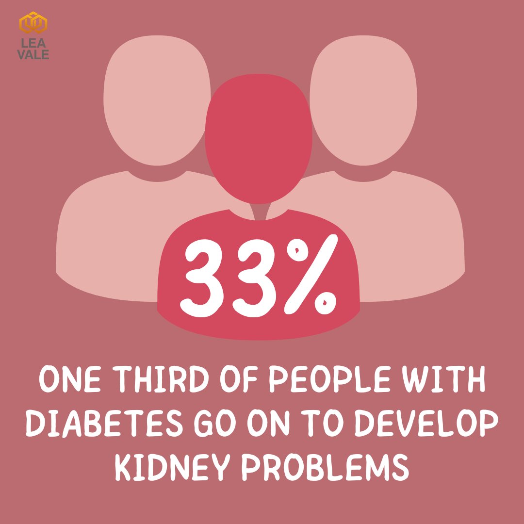 Did you know 1/3 of people with diabetes go on to develop kidney problems?

This week we are highlighting the important role kidneys play in our health especially if we have diabetes. To learn more about the importance of #keepingyourkidneyshealthy check out our posts this week!