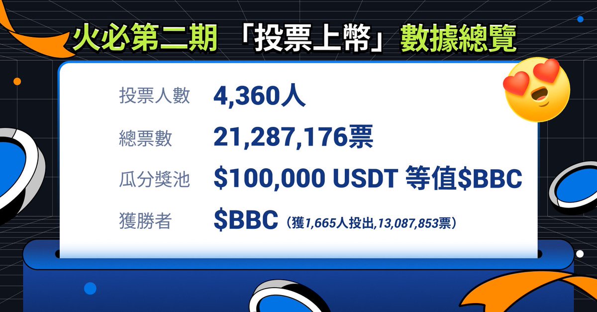HuobiGlobal's tweet photo. 火必 #PrimeVote2 圓滿結束🎊
#火必 將持續踐行「將火必項目建設回歸社區,上幣權交給HT持有者」!
本期獲勝項目$ BBC 即將登錄火必,敬請期待!
詳情:https://t.co/Pd8hxwdD4K https://t.co/TyuVxWjYY7