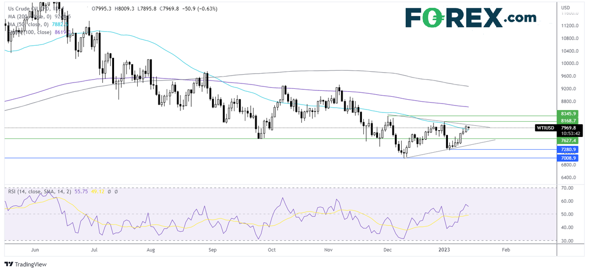 FOREXcom's tweet image. #Oil hovers around the 2023 high

China re-opeming &amp;amp;  easing hawkish Fed bets boost oil
OPEC+ IEA to release monthly oil reports this week
China GDP will also be in focus

Read more:
ms.spr.ly/6018exjr6