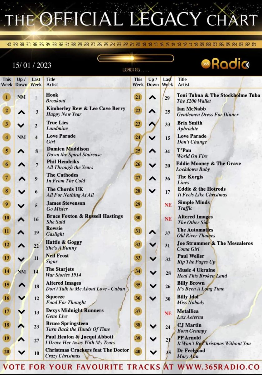 Number 1 for a second week 💪