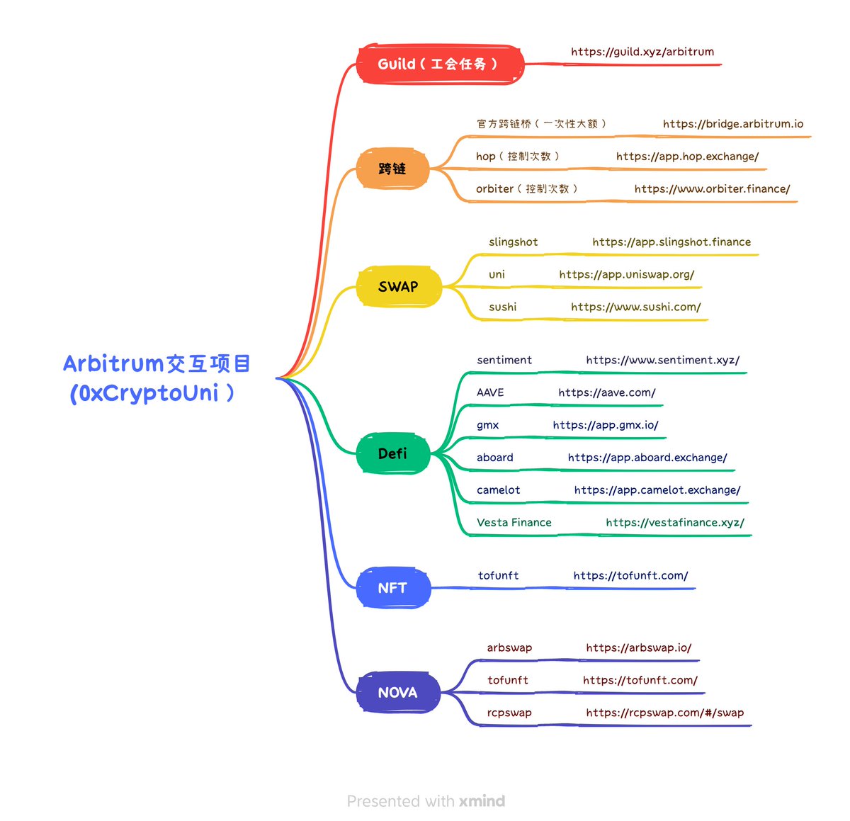 和小伙伴们研究了半天，最后选了这几个项目作 <a href="/arbitrum/">Arbitrum</a> 后面的交互重点，大家一起肝吧（不构成投资建议）

感谢丰密大佬的指点 <a href="/duokongcrypto/">亏密</a>