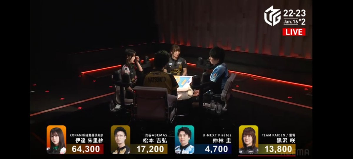 伊達ちゃんえぐかった！
オーラ見えました。Nice👍️
#麻雀
#Mリーグ